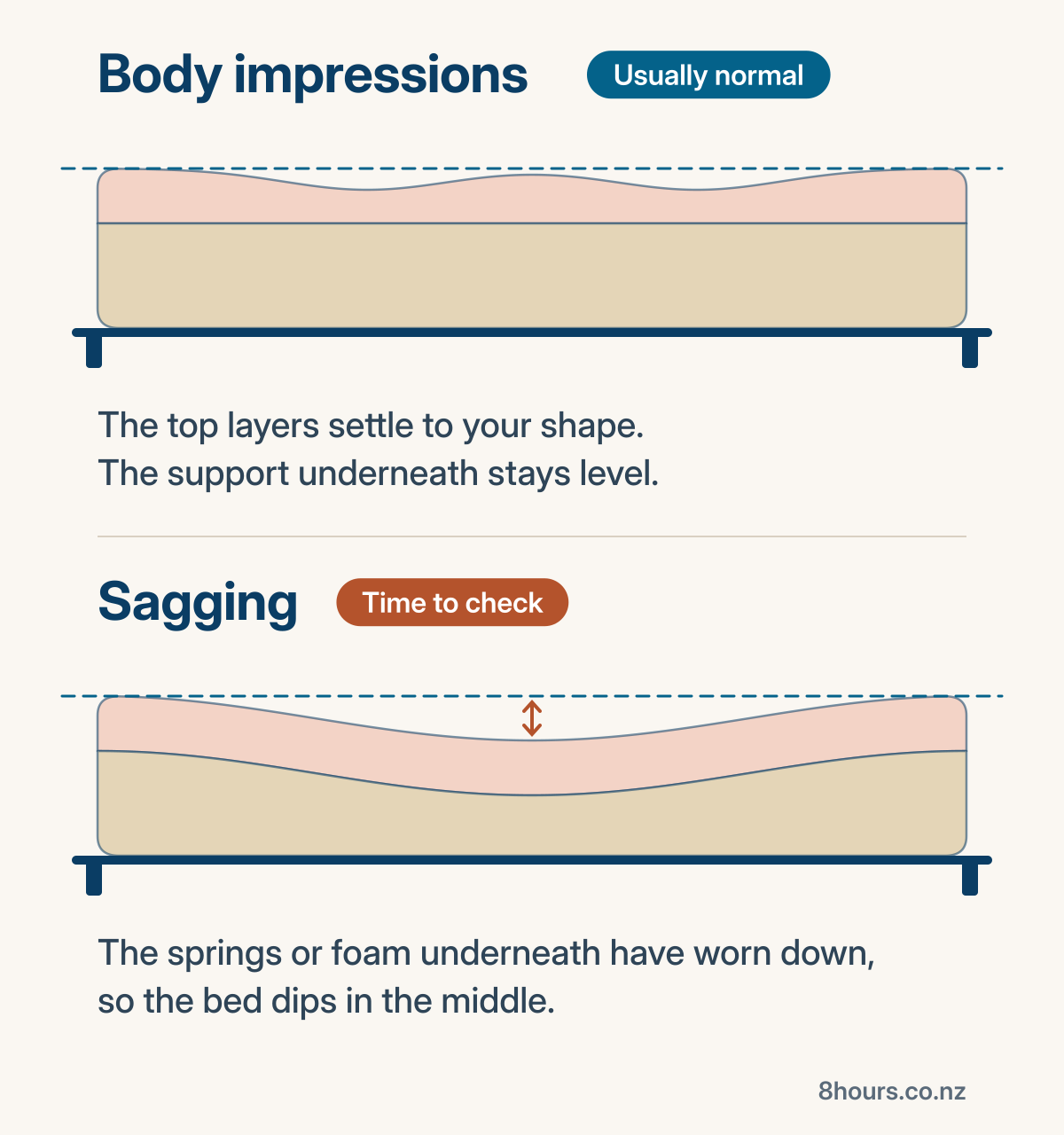 Two side views of a mattress on a flat base compared, where body impressions are shallow dips in the soft top layer over a flat support layer, while sagging is the support layer itself worn thin in the middle so the whole sleeping surface dips well below its original level.
