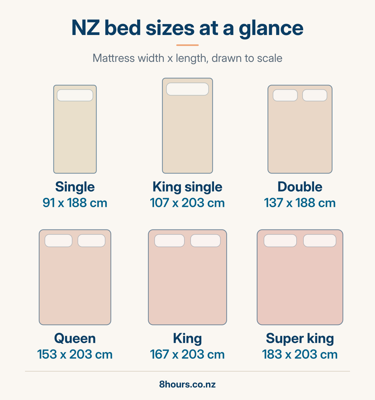 Six NZ mattress sizes drawn to scale in two rows, from single 91 x 188 cm to super king 183 x 203 cm.