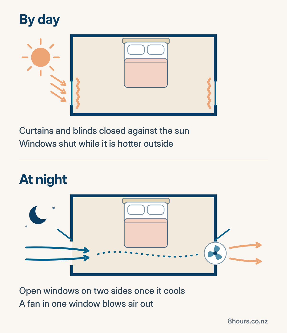 Two room plans. By day, curtains are closed against the sun and windows are shut. At night, windows are open on two sides, cool air flows in one side and a fan in the other window blows air out.